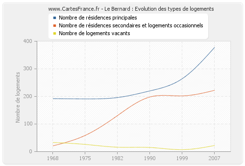 Le Bernard : Evolution des types de logements